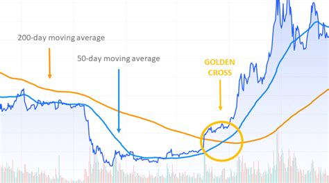 What Is Bitcoin Golden Cross Coinfuturist