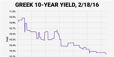 Greek bonds are surging - Business Insider