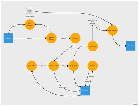 Car Rental Data Flow Diagrams Data Flow Diagram For Car Re