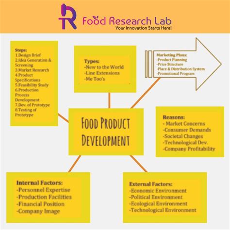 New Food Product Development Foodresearchlab Food Product Development Development New