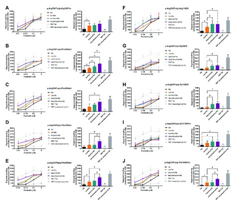 Forskolin Induced Swelling FIS Assay In Intestinal Organoids Carrying