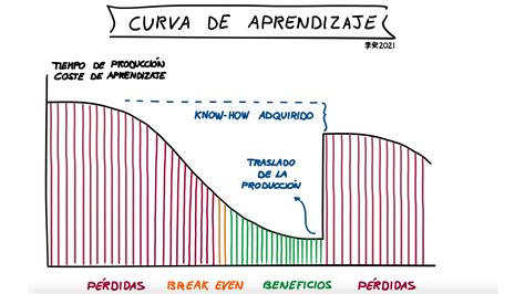 Curva De Aprendizaje Que Es Definicion Y Concepto Economipedia Hot