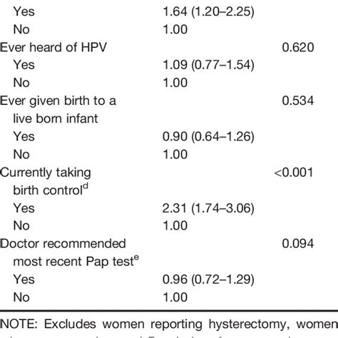 Multivariate Analysis Of Characteristics Associated With Pap Test