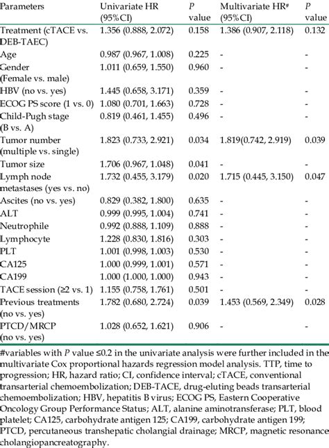 Univariate And Multivariate Coxs Regression Analysis For Ttp