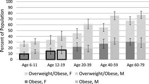 Prevalence Of Age Specific And Sex Specific Overweight And Obesity In