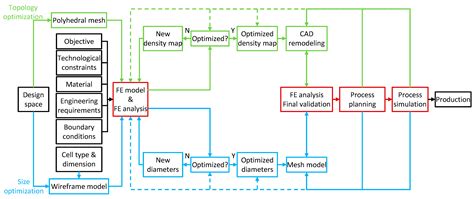 Applied Sciences Free Full Text An Optimization Workflow In Design For Additive Manufacturing