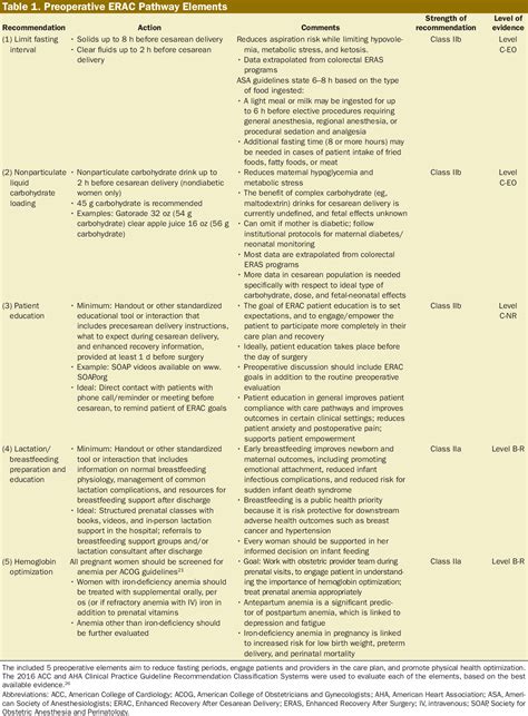 Table 1 From Society For Obstetric Anesthesia And Perinatology