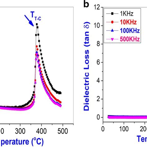 A Temperature Dependence Of Relative Permittivity At Different