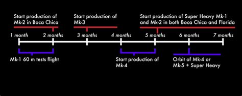 Spacex Starship Timeline