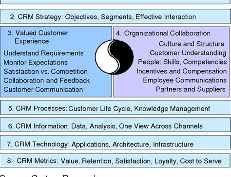 Figure 1 From Eight Building Blocks Of CRM A Framework For Semantic