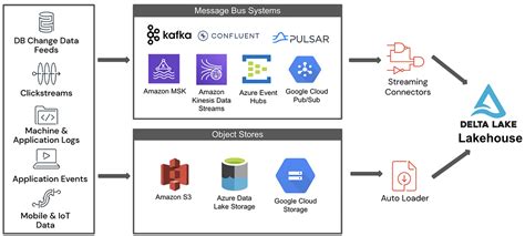 델타 레이크에 대한 스트리밍 데이터 수집 간소화 Databricks Blog