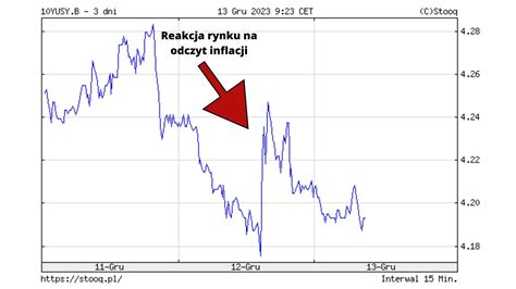 Inflacja W Usa Spada Ale Wysy A Sygna Y Uporczywo Ci