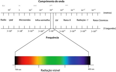 Vendo O Invis Vel Espectro Eletromagn Tico Hora De Berear