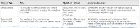 Define Question Systematic Reviews Guides At University Of South