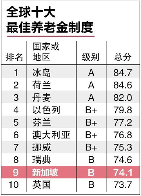 全球养老金指数排行榜：新加坡公积金制度连续14年居亚洲榜首 知乎