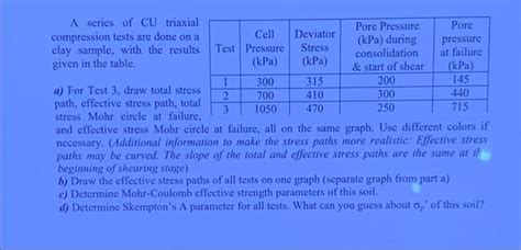 Solved A Series Of Cu Triaxial Compression Tests Are Done On