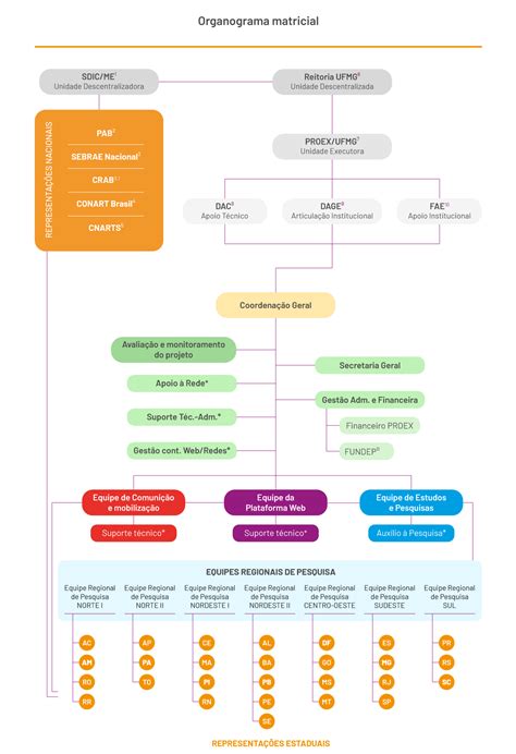 Organograma - Rede Artesanato Brasil