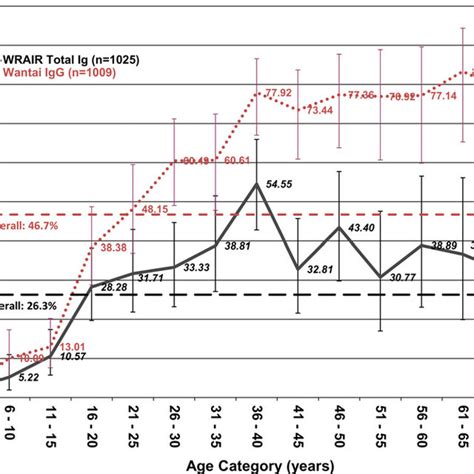 Population Anti Hepatitis E Virus Hev Seroprevalence By Age In