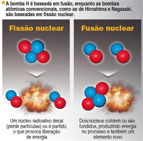 Fissao Nuclear E Fusao Nuclear - Fabiano Gomes Caetano - Física: Poder da radiação: Fissão e Fusão Nuclear