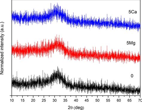 Xrd Curves For Samples 0 5 Mg And 5ca Curves Have Been Offset By