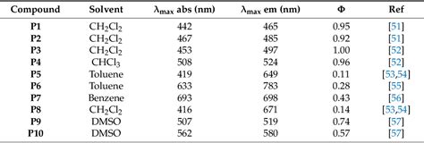 Table 2 From The TDDFT Excitation Energies Of The BODIPYs The DFT And