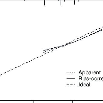 Nomogram To Predict Esbl Uti A And Calibration Plot For