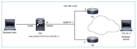 Troubleshoot Firepower Threat Defense And Asa Multicast Pim Cisco