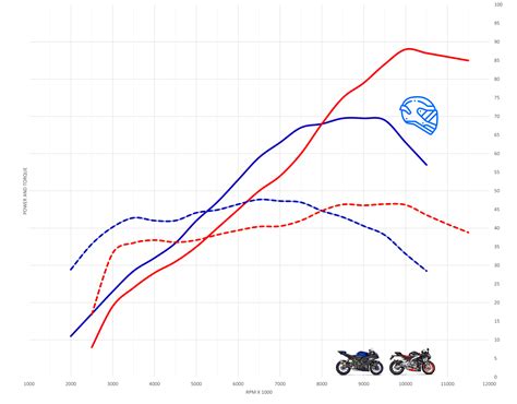 Yamaha Yzf R Vs Aprilia Rs Top Speed Acceleration Motostatz