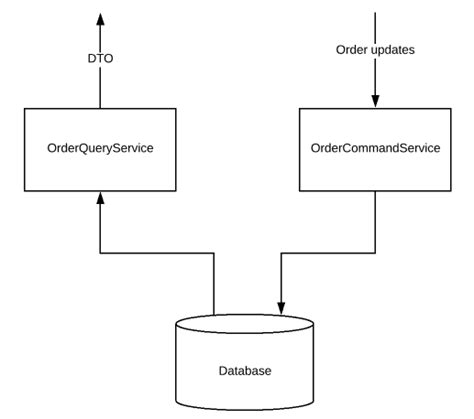 How To Implement Cqrs With Spring New Framework Cloud Code