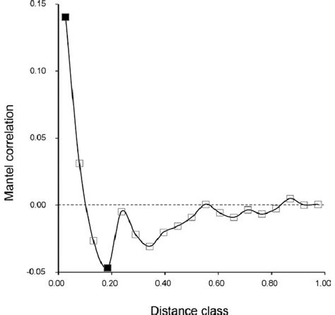 Mantel Correlogram Pearson Correlations Between Pairwise Otu Niche