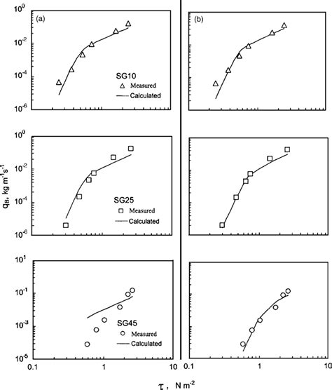 Measured Bed Load Transport Versus Bed Shear Stress For Sg Data Adapted