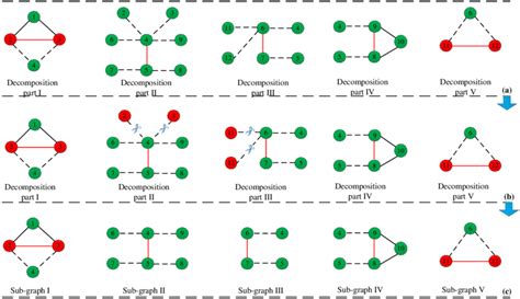 Sub Graph Extraction From The Attributed Graph A The Initial