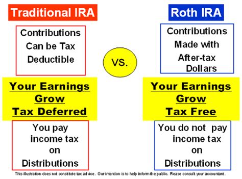 Roth Ira Vs Traditional Ira