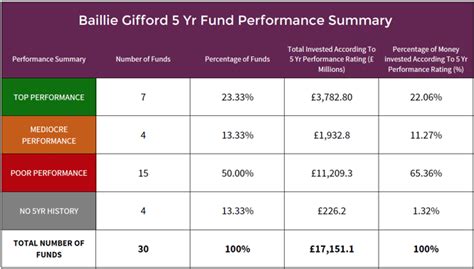 Baillie Gifford Review 2017