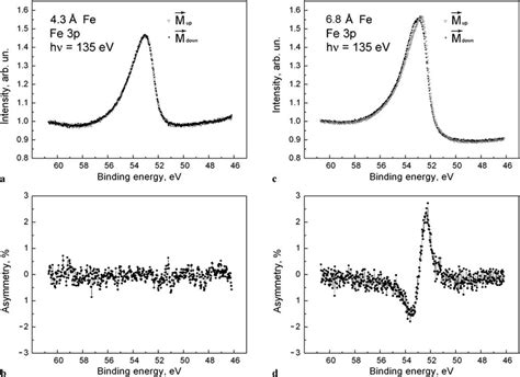 A And C Fe 3p Core Level Spectra Taken For Two Opposite Download Scientific Diagram