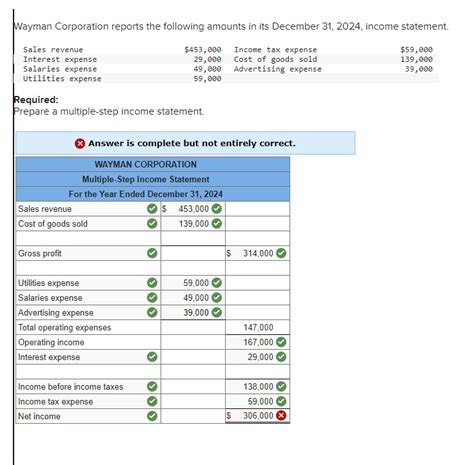 Solved Wayman Corporation Reports The Following Amounts In Chegg