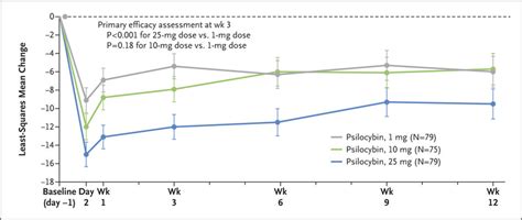 Single Dose Psilocybin For A Treatment Resistant Episode Of Major