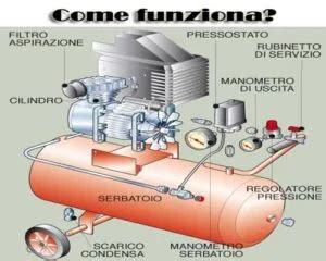 Miglior Compressore Aria Top Modelli E Prezzi