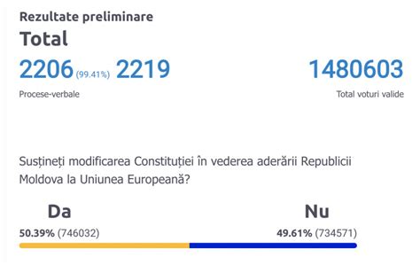 Rezultate Alegeri Moldova S A Ncheiat Num R Toarea Voturilor C I