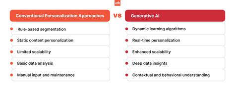 Generative Ai Is Transforming Personalization