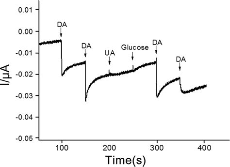 Selectivity testing using amperometric detection of 10 µM dopamine with