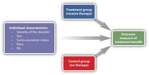 144 Evaluating Treatment And Prevention What Works Introduction To Psychology 1st