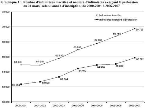 OIIQ Évolution des effectifs de la profession infirmière au Québec