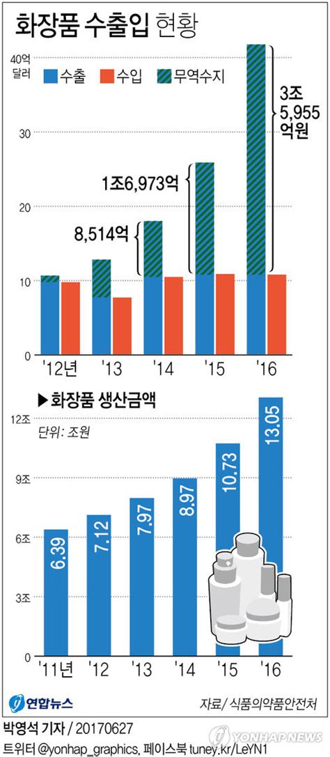 그래픽 작년 화장품 무역흑자 3조 돌파수출 656 급증 덕 연합뉴스