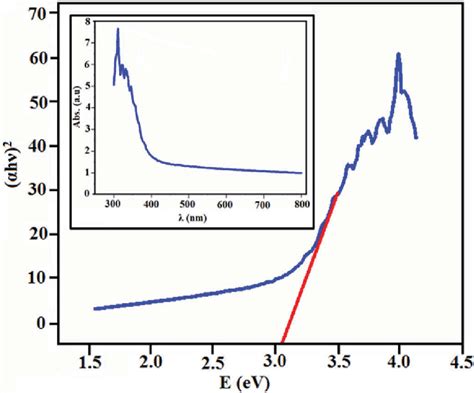 The Tauc Plot And UV Vis Absorption Spectrum For TiO 2 NPs Inset