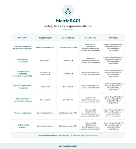 Matriz RACI Qué es y cómo crearla para diseñar producto UXABLES Blog