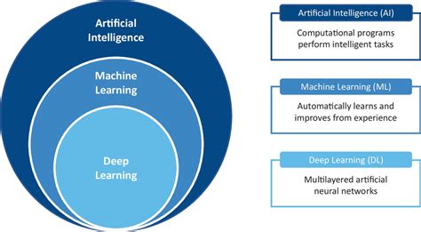 Decoding Difference Between Ai Ml Deep Learning And Gen 55 Off