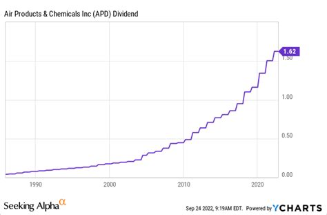 Air Products And Chemicals Top Dividend Stock Morgan Stanley Is Right