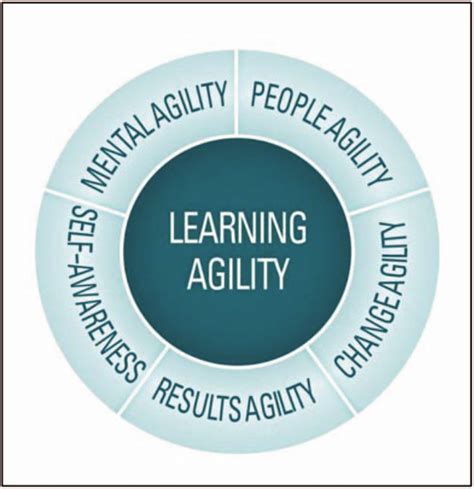 Revised Model Of Learning Agility Which Includes A Separate Download Scientific Diagram