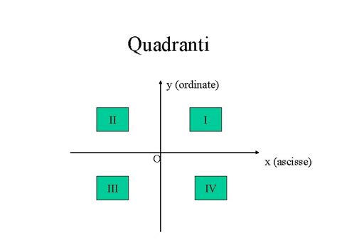 Piano Cartesiano E Retta Quadranti Y Ordinate Ii